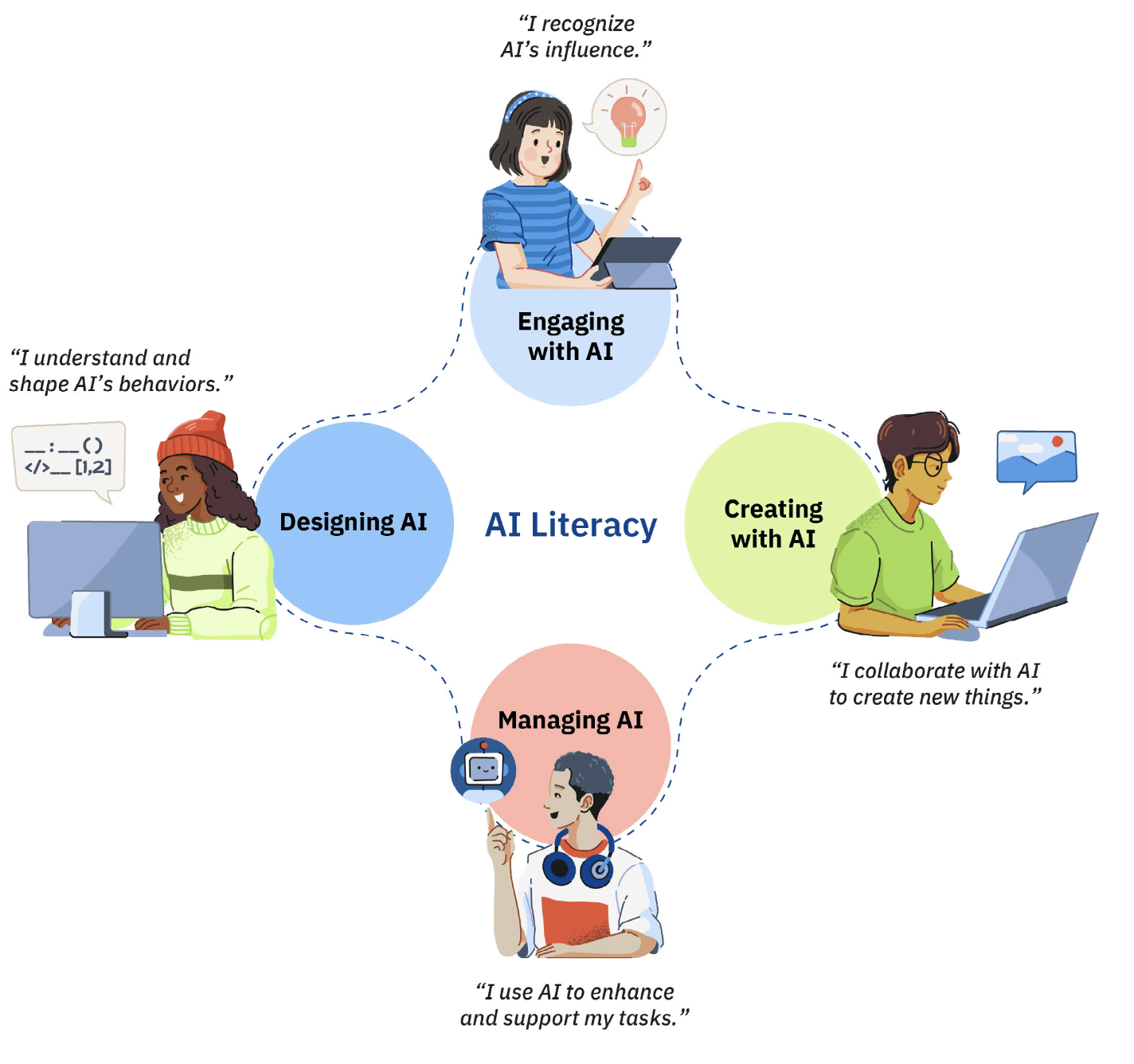 Esquema del AILit Framework con cuatro formas de interacción con la IA: interactuar, crear, gestionar y diseñar IA