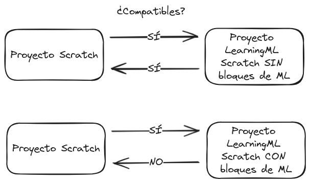Compatibilidad entre proyectos de Scratch y de LearningML Scratch