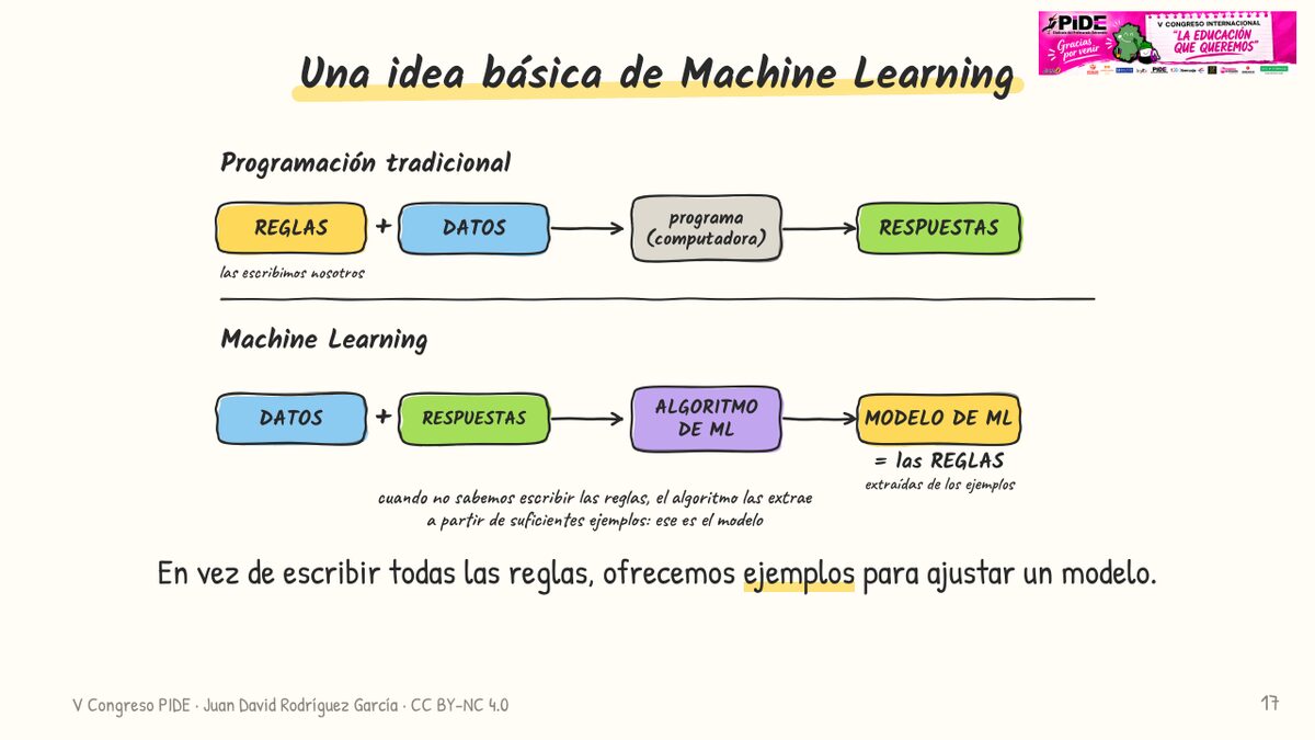Una idea básica de Machine Learning